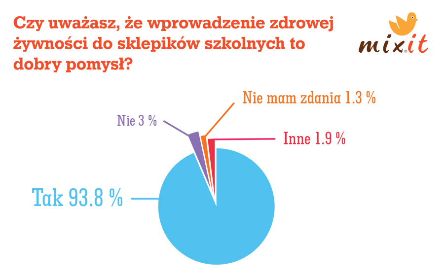 Żeby zmienić nawyki żywieniowe dzieci, trzeba zacząć od dorosłych