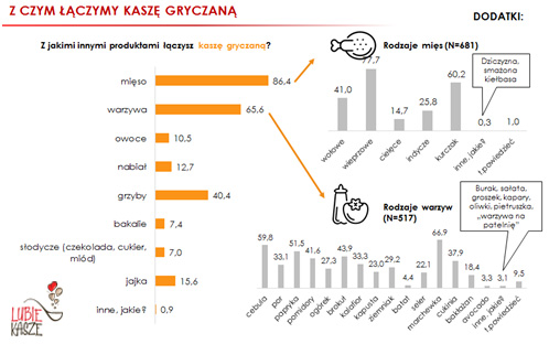 Z czym według polskich mam kasza smakuje najlepiej?