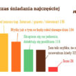 Śniadania Polaków trochę nudne – jemy szybko i najczęściej to samo