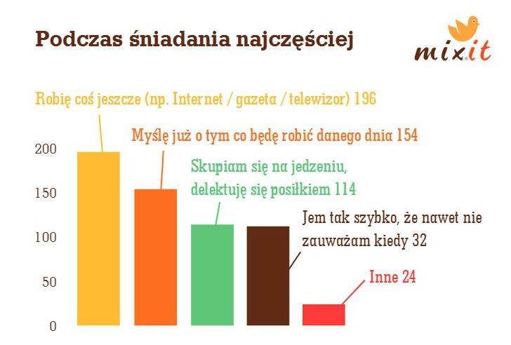 Śniadania Polaków trochę nudne – jemy szybko i najczęściej to samo