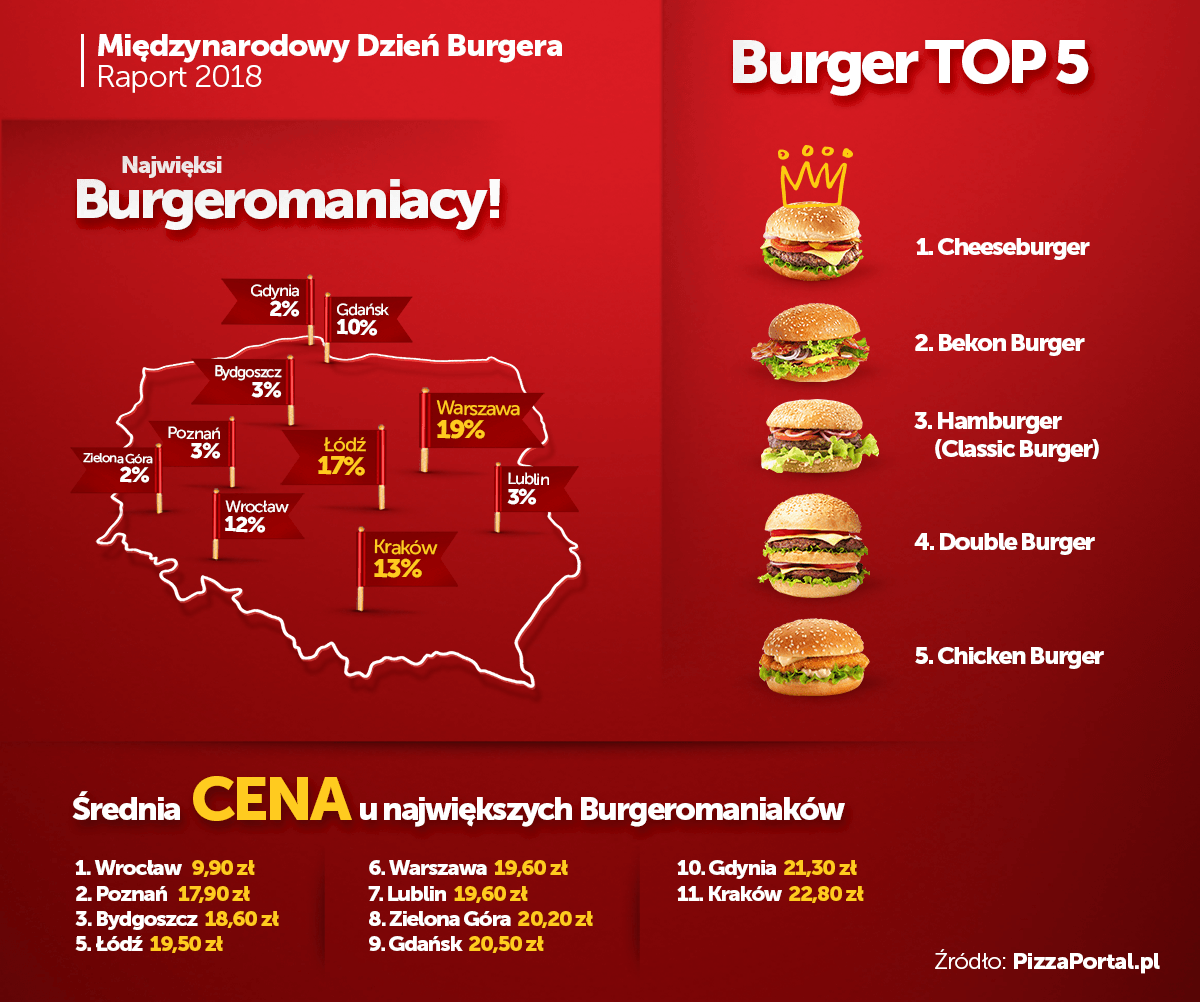 Dziś Światowy Dzień Hamburgera!