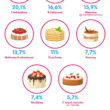 Król deserów tort. Wiemy, który smakuje Polakom najbardziej